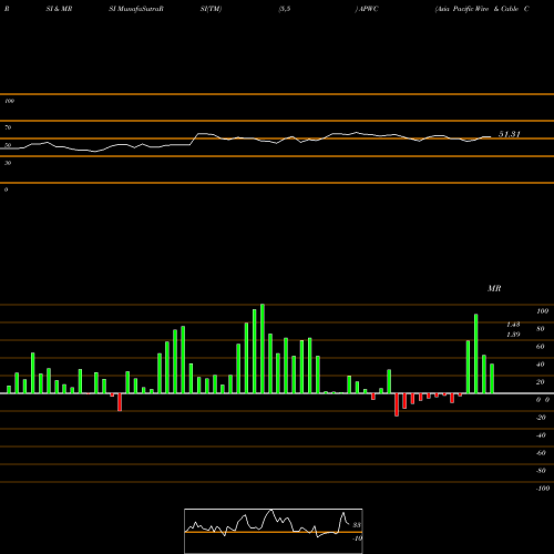 RSI & MRSI charts Asia Pacific Wire & Cable Corporation Limited APWC share NASDAQ Stock Exchange 