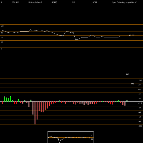 RSI & MRSI charts Apex Technology Acquisition Corp Cl A APXT share NASDAQ Stock Exchange 
