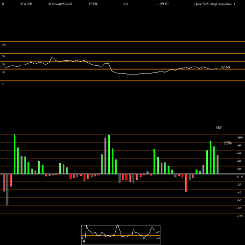 RSI & MRSI charts Apex Technology Acquisition Corp APXTU share NASDAQ Stock Exchange 