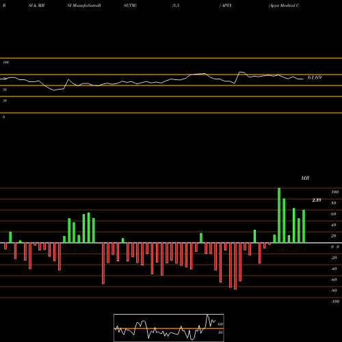 RSI & MRSI charts Apyx Medical Corporation APYX share NASDAQ Stock Exchange 