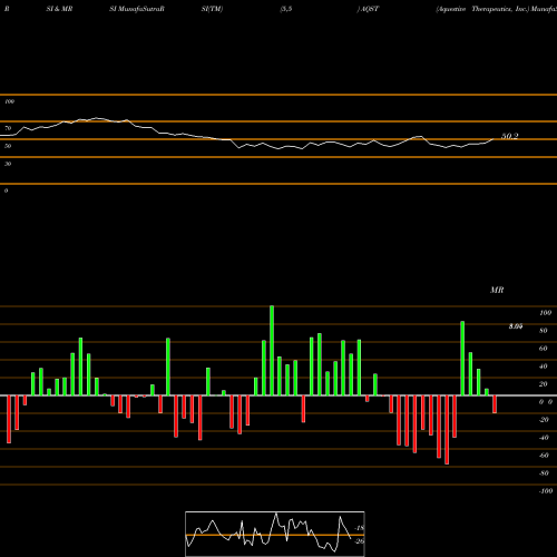 RSI & MRSI charts Aquestive Therapeutics, Inc. AQST share NASDAQ Stock Exchange 