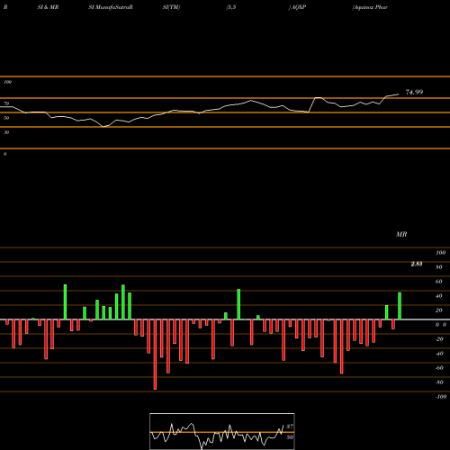 RSI & MRSI charts Aquinox Pharmaceuticals, Inc. AQXP share NASDAQ Stock Exchange 