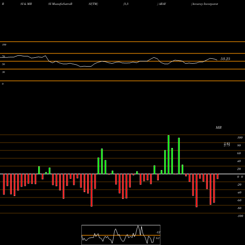 RSI & MRSI charts Accuray Incorporated ARAY share NASDAQ Stock Exchange 