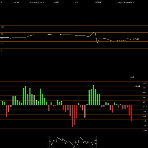 RSI & MRSI charts Aequi Acquisition Corp ARBGU share NASDAQ Stock Exchange 