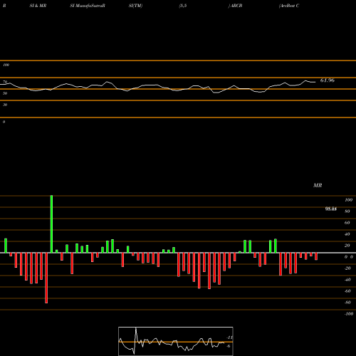 RSI & MRSI charts ArcBest Corporation ARCB share NASDAQ Stock Exchange 