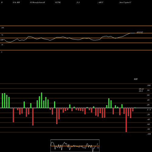 RSI & MRSI charts Ares Capital Corporation ARCC share NASDAQ Stock Exchange 