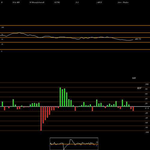 RSI & MRSI charts Arco Platform Limited ARCE share NASDAQ Stock Exchange 