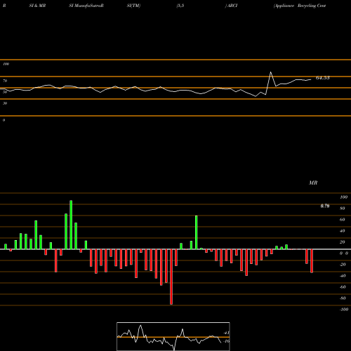 RSI & MRSI charts Appliance Recycling Centers Of America, Inc. ARCI share NASDAQ Stock Exchange 