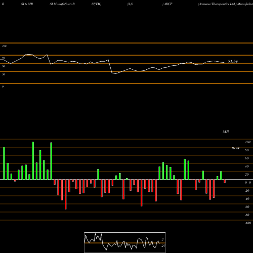 RSI & MRSI charts Arcturus Therapeutics Ltd. ARCT share NASDAQ Stock Exchange 