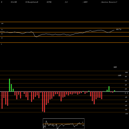 RSI & MRSI charts American Resources Corporation AREC share NASDAQ Stock Exchange 