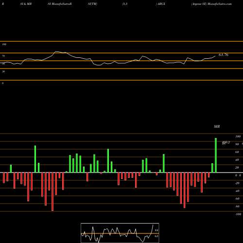 RSI & MRSI charts Argenx SE ARGX share NASDAQ Stock Exchange 