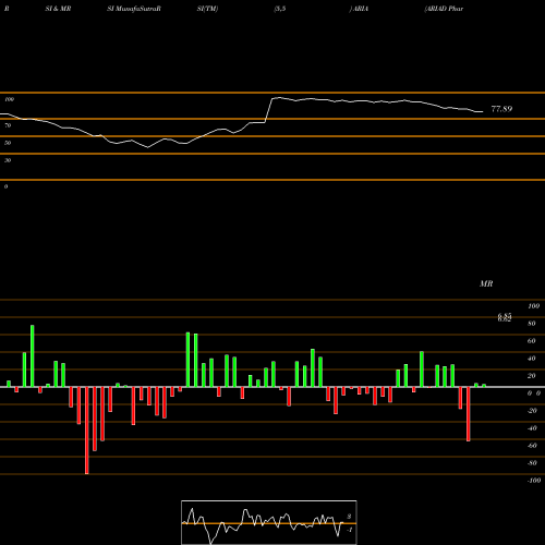 RSI & MRSI charts ARIAD Pharmaceuticals, Inc. ARIA share NASDAQ Stock Exchange 