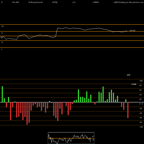 RSI & MRSI charts ARM Holdings Plc ARMH share NASDAQ Stock Exchange 
