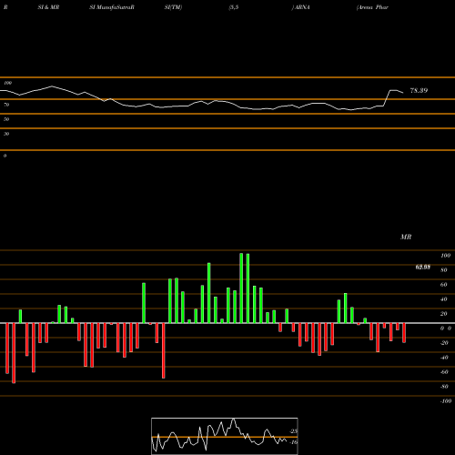 RSI & MRSI charts Arena Pharmaceuticals, Inc. ARNA share NASDAQ Stock Exchange 