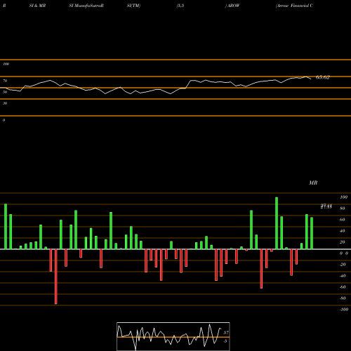 RSI & MRSI charts Arrow Financial Corporation AROW share NASDAQ Stock Exchange 