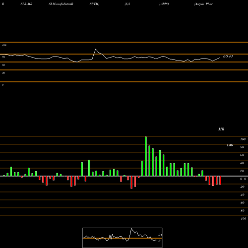 RSI & MRSI charts Aerpio Pharmaceuticals, Inc. ARPO share NASDAQ Stock Exchange 