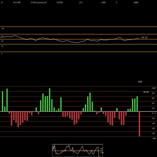 RSI & MRSI charts ARRIS International Plc ARRS share NASDAQ Stock Exchange 