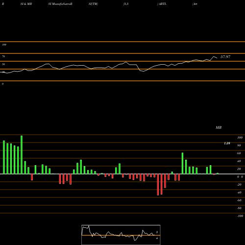 RSI & MRSI charts Artelo Biosciences Inc ARTL share NASDAQ Stock Exchange 