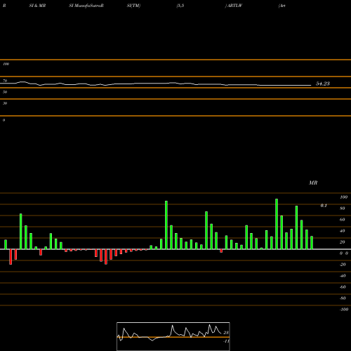 RSI & MRSI charts Artelo Biosciences Inc WT ARTLW share NASDAQ Stock Exchange 