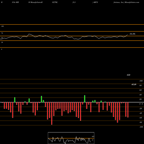 RSI & MRSI charts Arvinas, Inc. ARVN share NASDAQ Stock Exchange 