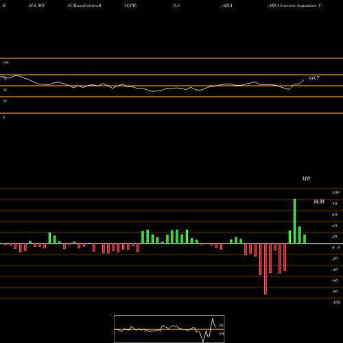 RSI & MRSI charts ARYA Sciences Acquisition Corp. ARYA share NASDAQ Stock Exchange 