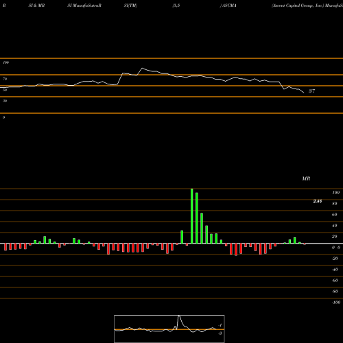 RSI & MRSI charts Ascent Capital Group, Inc. ASCMA share NASDAQ Stock Exchange 