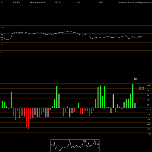 RSI & MRSI charts American Science And Engineering, Inc. ASEI share NASDAQ Stock Exchange 