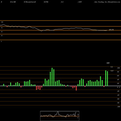 RSI & MRSI charts Asta Funding, Inc. ASFI share NASDAQ Stock Exchange 