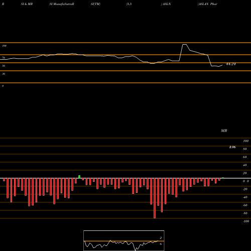 RSI & MRSI charts ASLAN Pharmaceuticals Limited ASLN share NASDAQ Stock Exchange 