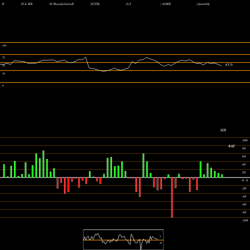 RSI & MRSI charts Assembly Biosciences, Inc. ASMB share NASDAQ Stock Exchange 