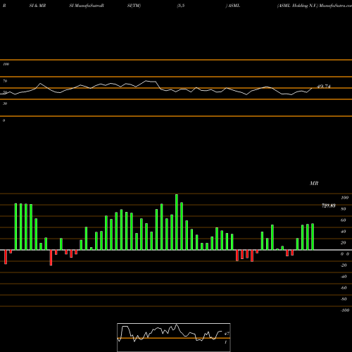 RSI & MRSI charts ASML Holding N.V. ASML share NASDAQ Stock Exchange 