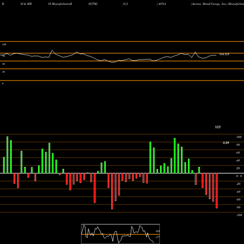RSI & MRSI charts Ascena Retail Group, Inc. ASNA share NASDAQ Stock Exchange 