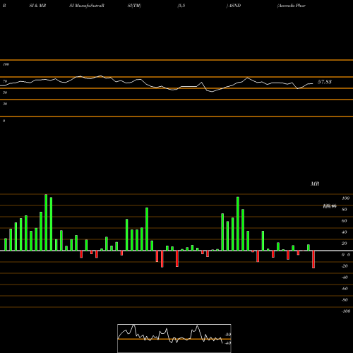 RSI & MRSI charts Ascendis Pharma A/S ASND share NASDAQ Stock Exchange 