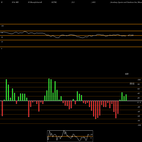 RSI & MRSI charts Academy Sports And Outdoors Inc ASO share NASDAQ Stock Exchange 