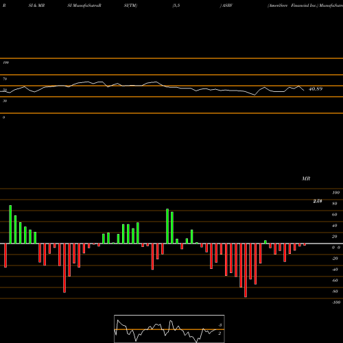 RSI & MRSI charts AmeriServ Financial Inc. ASRV share NASDAQ Stock Exchange 