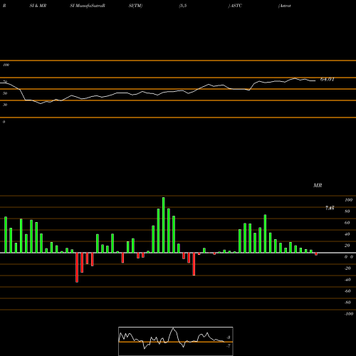 RSI & MRSI charts Astrotech Corporation ASTC share NASDAQ Stock Exchange 