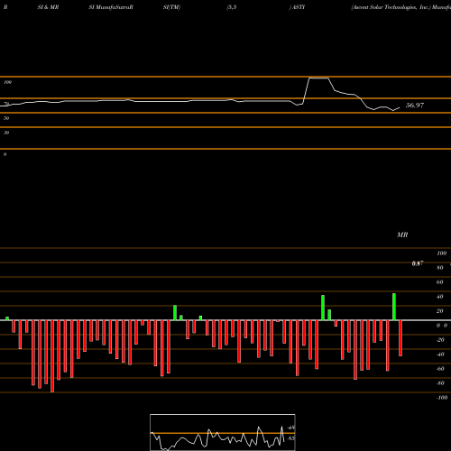RSI & MRSI charts Ascent Solar Technologies, Inc. ASTI share NASDAQ Stock Exchange 