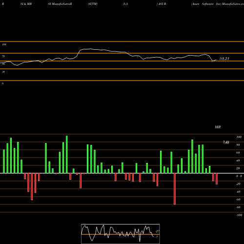 RSI & MRSI charts Asure Software Inc ASUR share NASDAQ Stock Exchange 