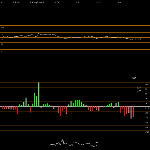 RSI & MRSI charts Amtech Systems, Inc. ASYS share NASDAQ Stock Exchange 
