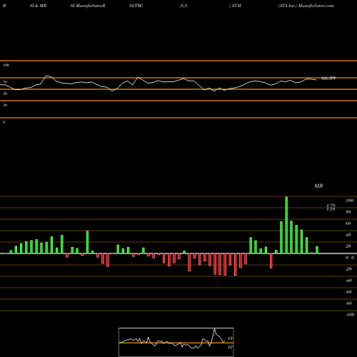 RSI & MRSI charts ATA Inc. ATAI share NASDAQ Stock Exchange 