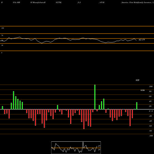 RSI & MRSI charts America First Multifamily Investors, L.P. ATAX share NASDAQ Stock Exchange 