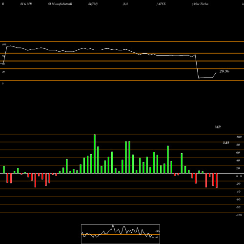 RSI & MRSI charts Atlas Technical Consultants Inc ATCX share NASDAQ Stock Exchange 