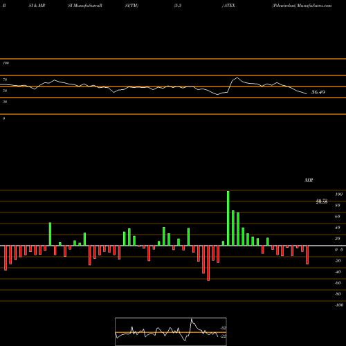 RSI & MRSI charts Pdvwireless ATEX share NASDAQ Stock Exchange 