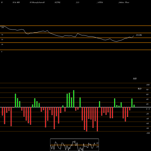 RSI & MRSI charts Athira Pharma Inc ATHA share NASDAQ Stock Exchange 