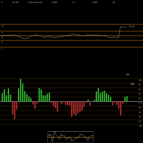 RSI & MRSI charts Alterity Therapeutics Ltd ATHE share NASDAQ Stock Exchange 