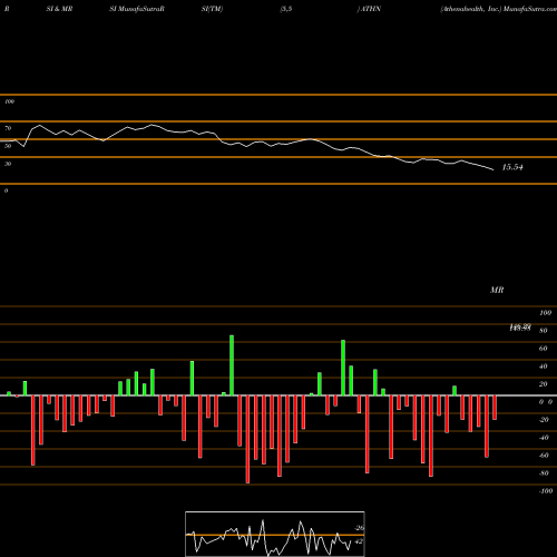 RSI & MRSI charts Athenahealth, Inc. ATHN share NASDAQ Stock Exchange 