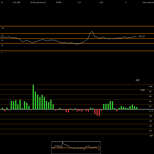 RSI & MRSI charts Attis Industries Inc. ATIS share NASDAQ Stock Exchange 
