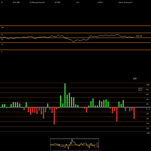 RSI & MRSI charts Ames National Corporation ATLO share NASDAQ Stock Exchange 