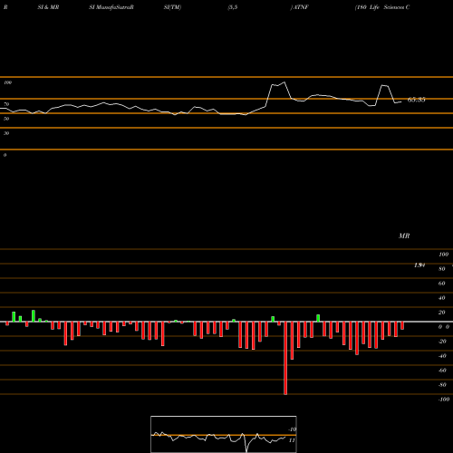 RSI & MRSI charts 180 Life Sciences Corp ATNF share NASDAQ Stock Exchange 
