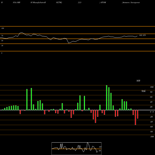 RSI & MRSI charts Atomera Incorporated ATOM share NASDAQ Stock Exchange 